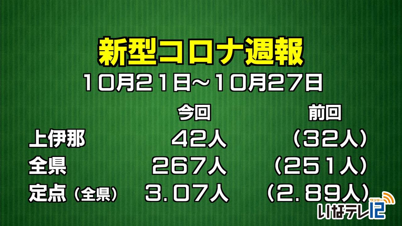 新型コロナ週報１０月２１日～２７日