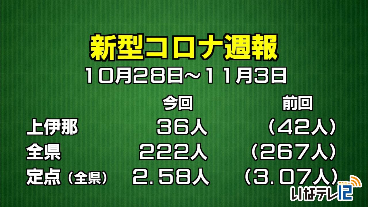 新型コロナ週報　上伊那３６人感染