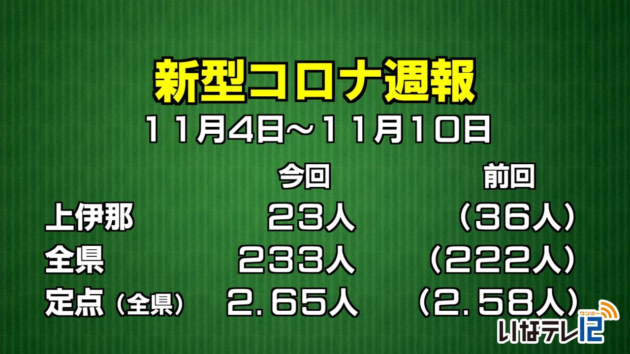 新型コロナ週報　上伊那２３人感染確認