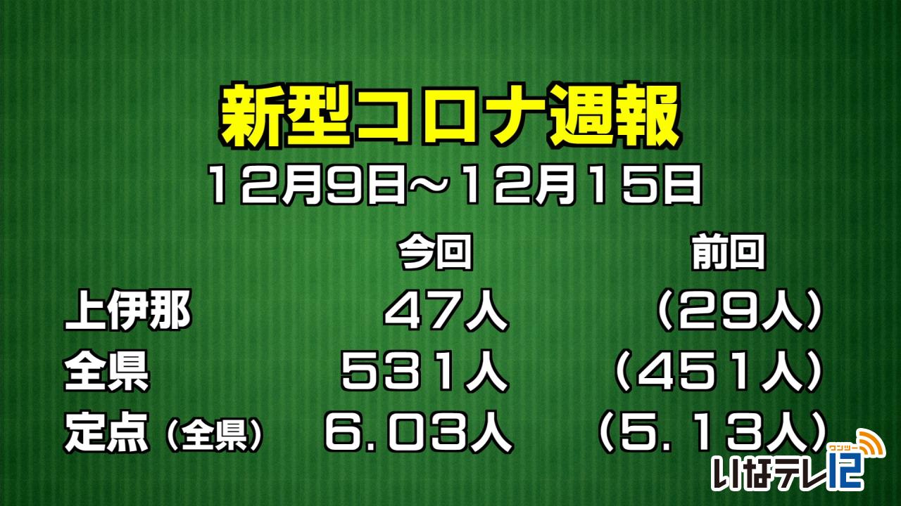 コロナ週報　上伊那４７人感染