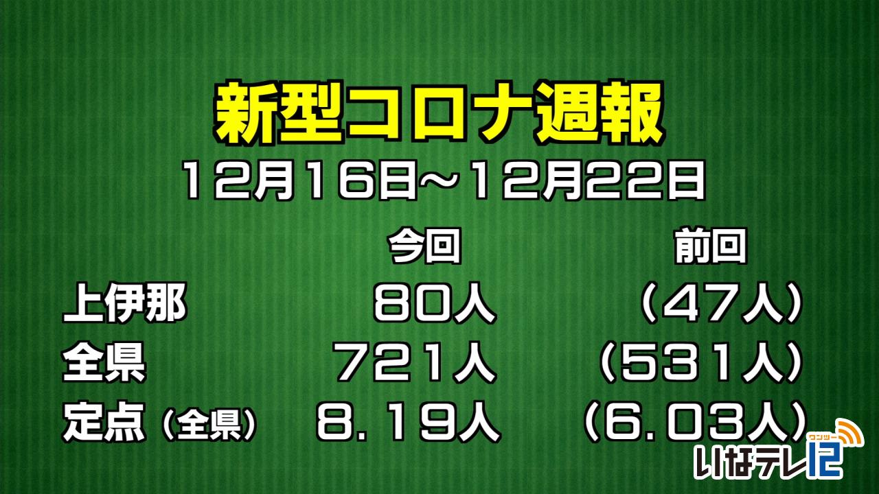 新型コロナ週報　上伊那８０人感染確認