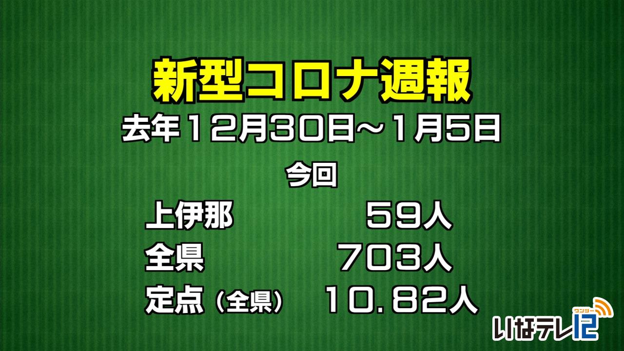 新型コロナ週報　上伊那５９人感染確認