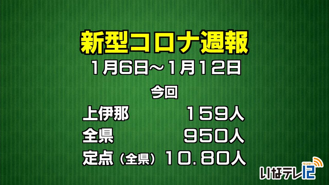 新型コロナ週報　上伊那１５９人