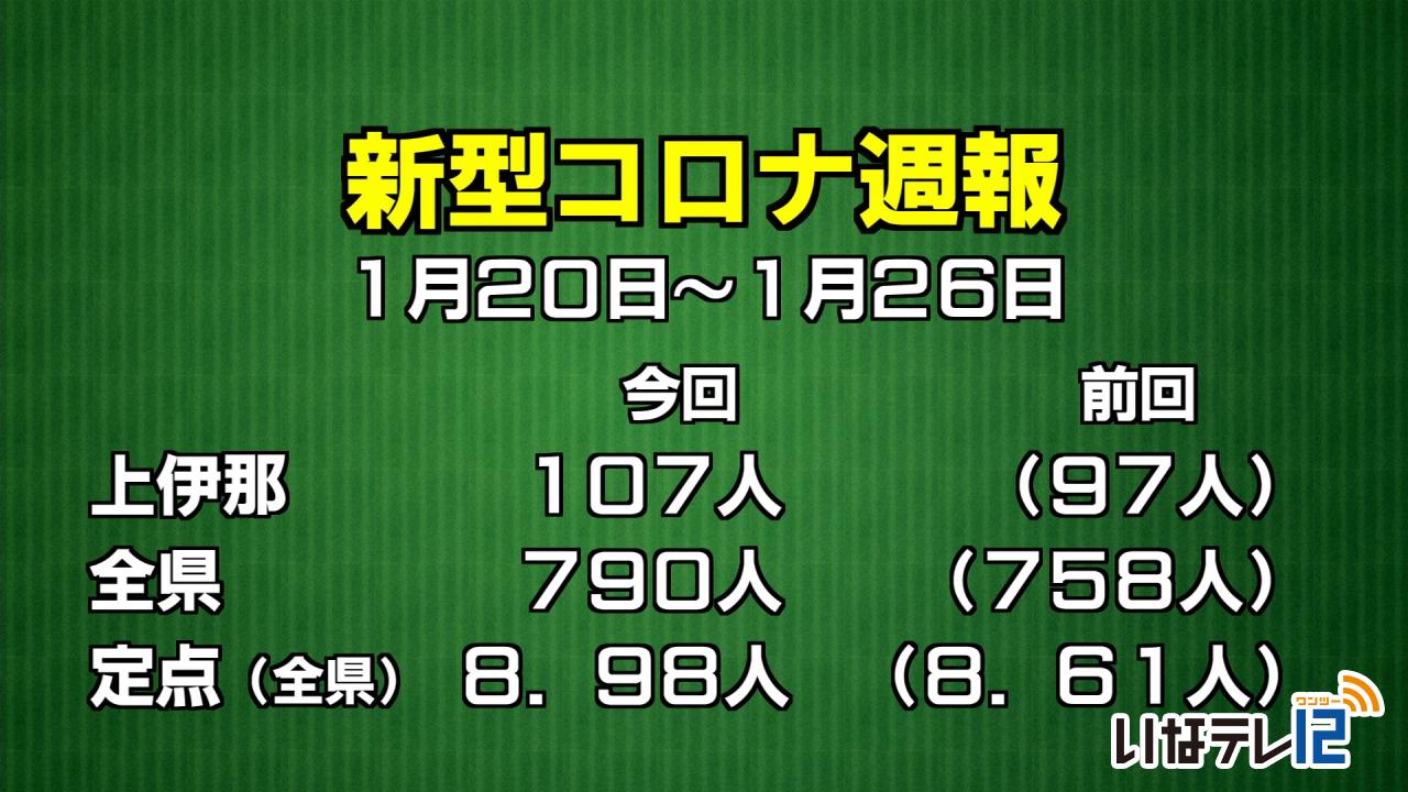 コロナ週報　上伊那１０７人感染