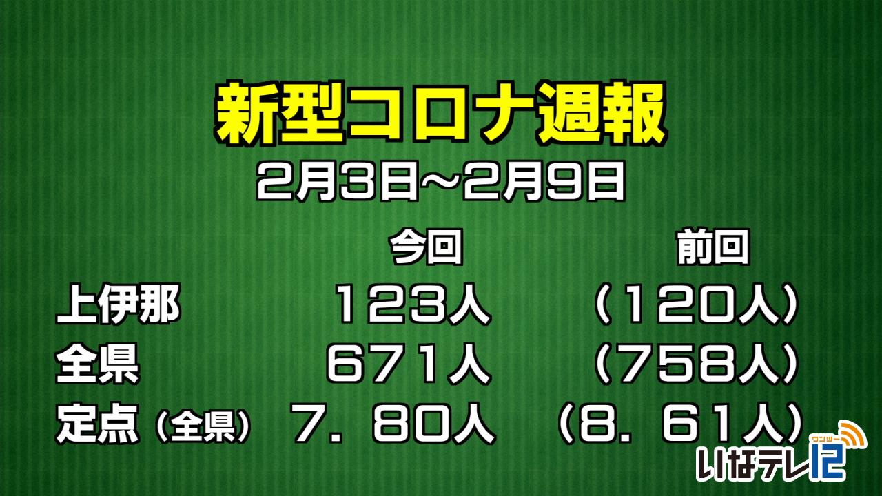 新型コロナ週報　上伊那１２３人