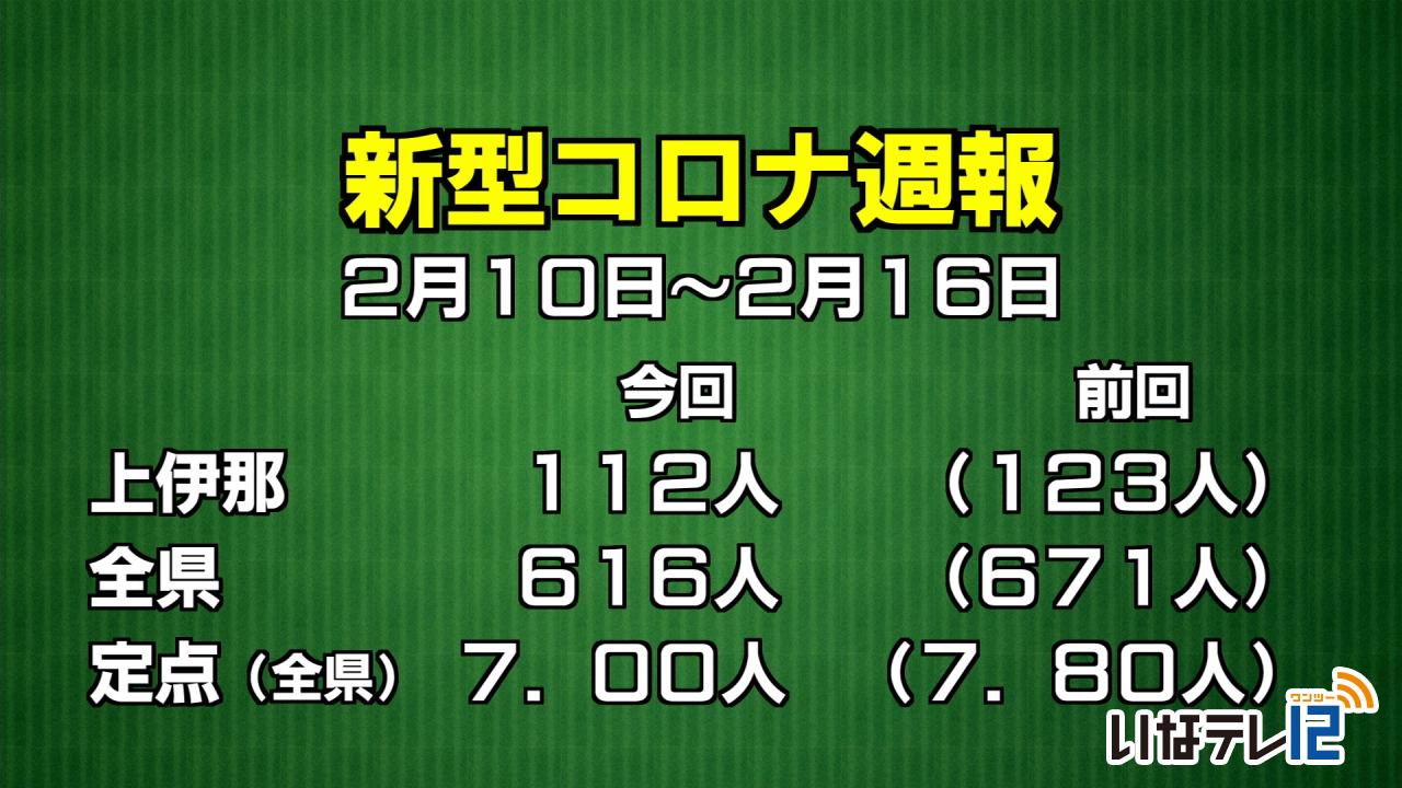 新型コロナ週報　上伊那１１２人感染