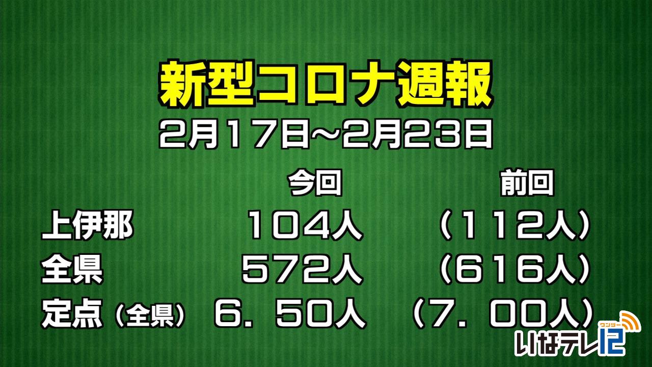 新型コロナ週報　上伊那１０４人感染