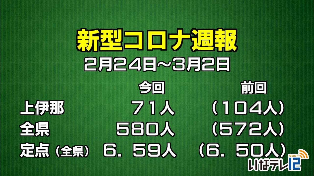 コロナ週報　上伊那７１人感染