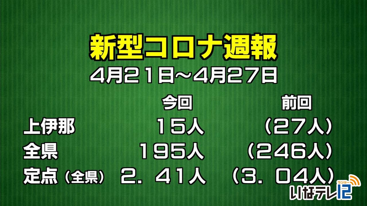 コロナ週報　上伊那１５人確認