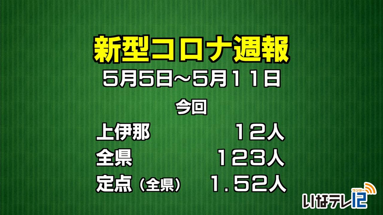 新型コロナ週報　上伊那１２人感染
