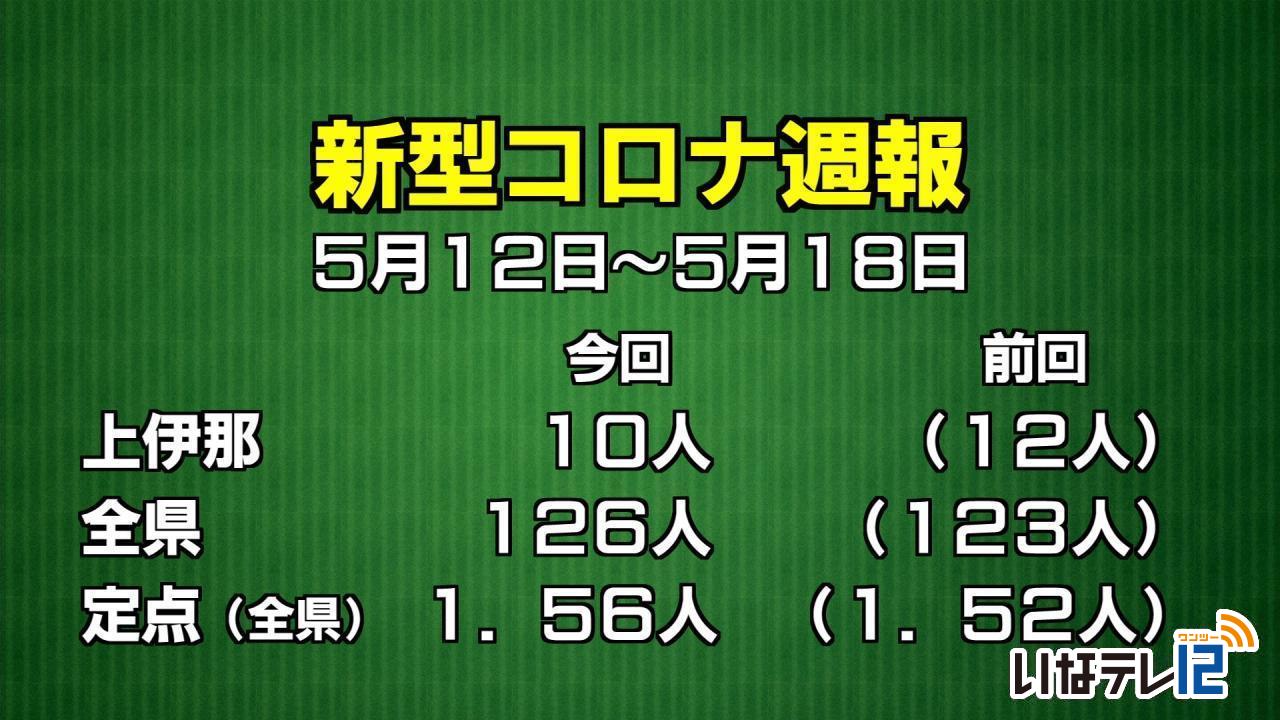コロナ週報　上伊那１０人確認