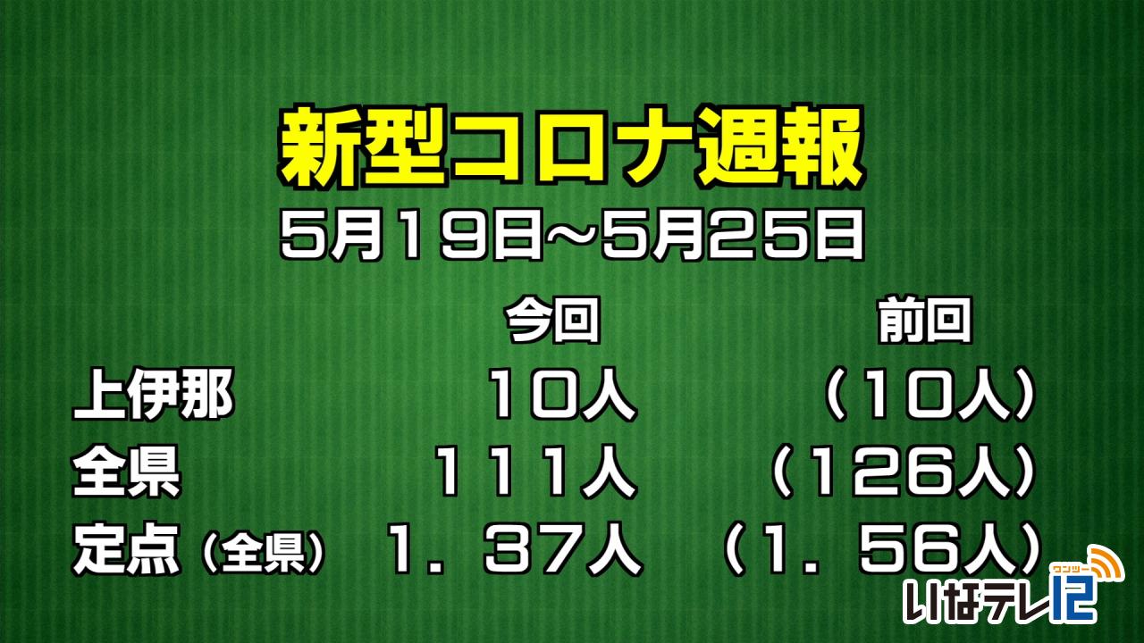 新型コロナ週報　上伊那１０人感染