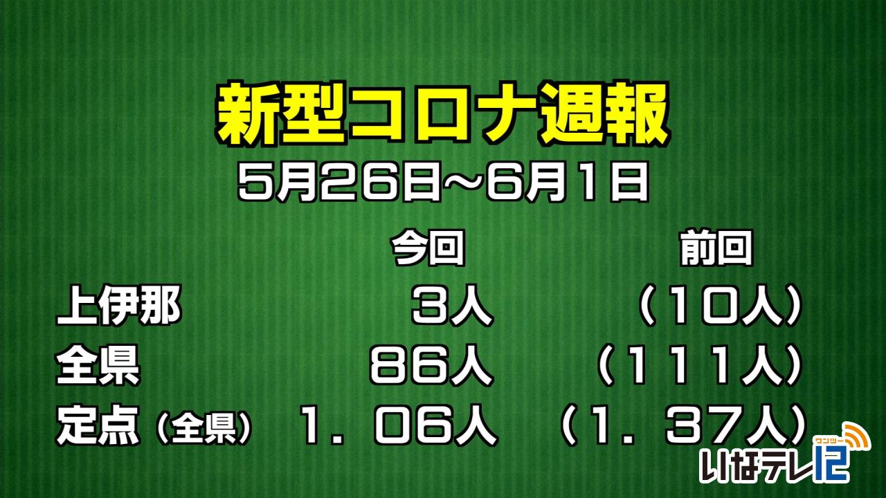 新型コロナ週報　上伊那３人感染