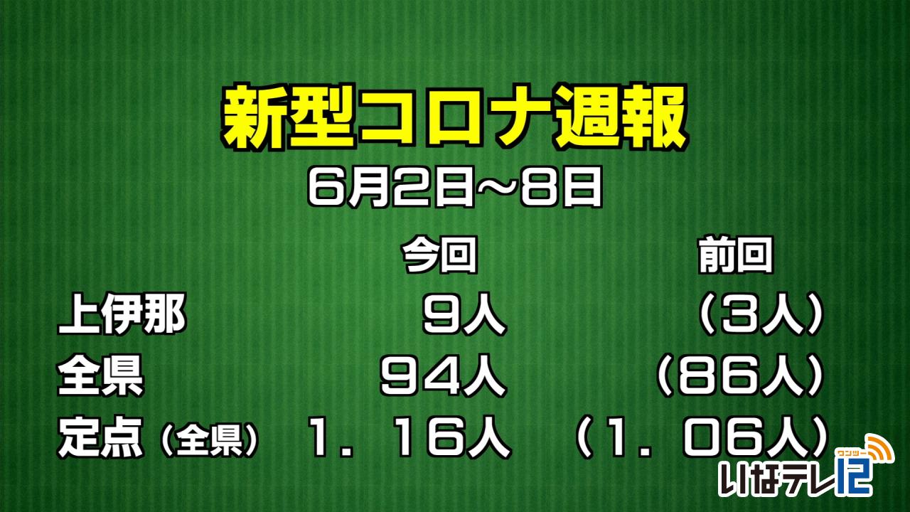新型コロナ週報　上伊那9人