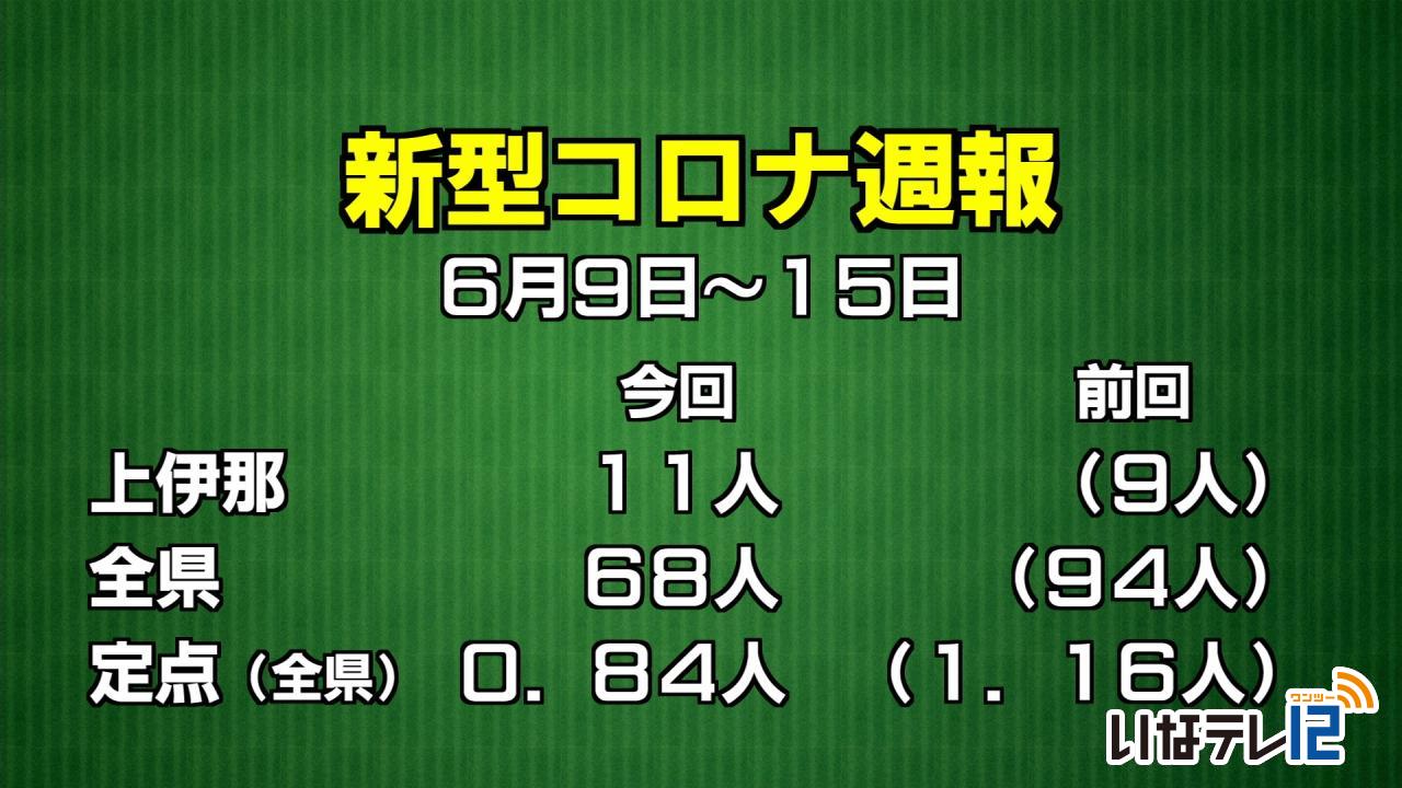 コロナ週報　上伊那１１人確認