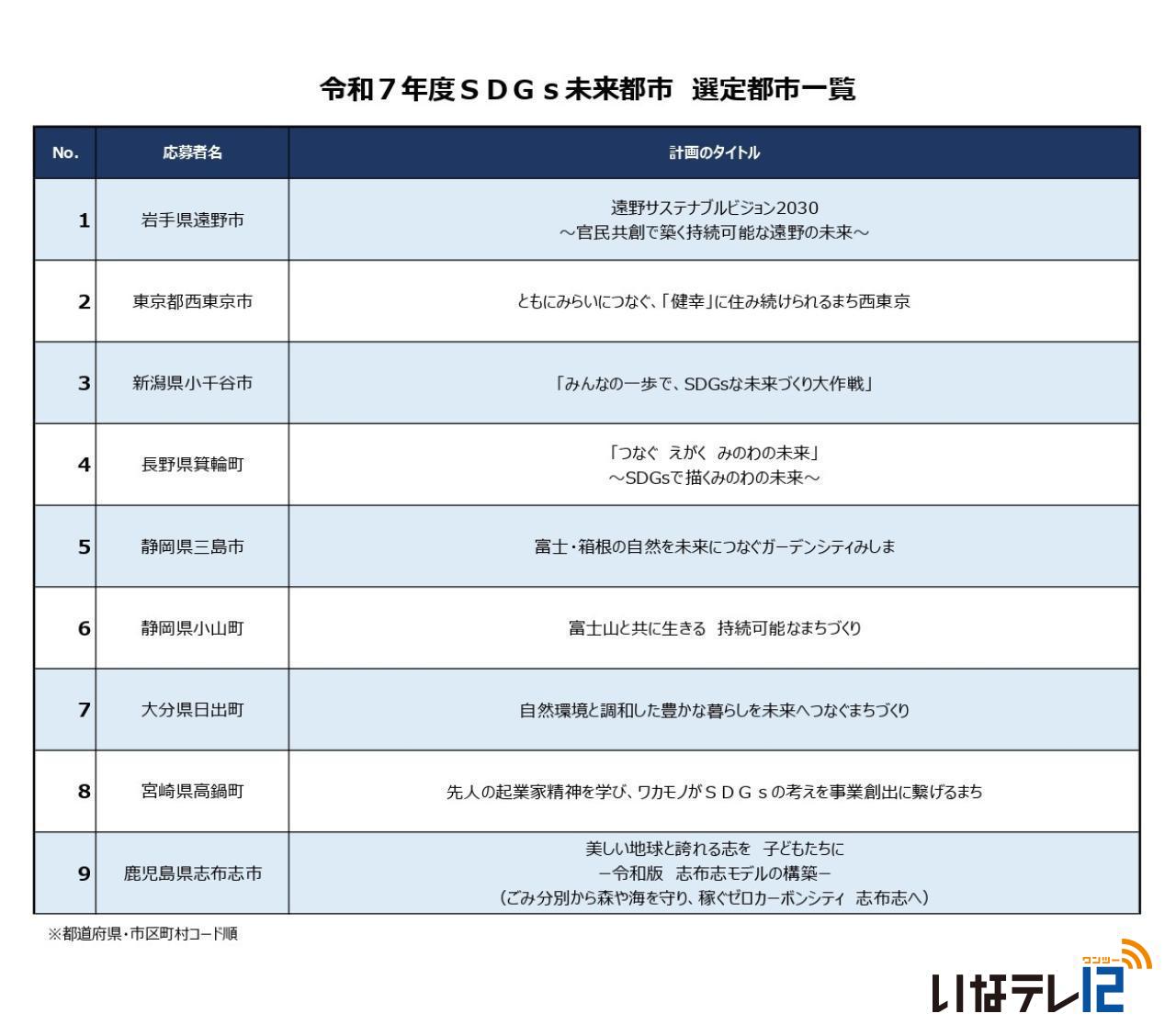 箕輪町 ＳＤＧｓ未来都市に選定