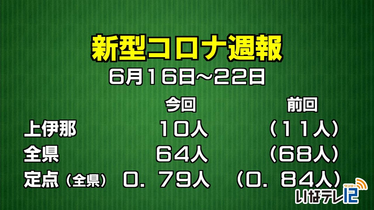 新型コロナ週報　上伊那１０人