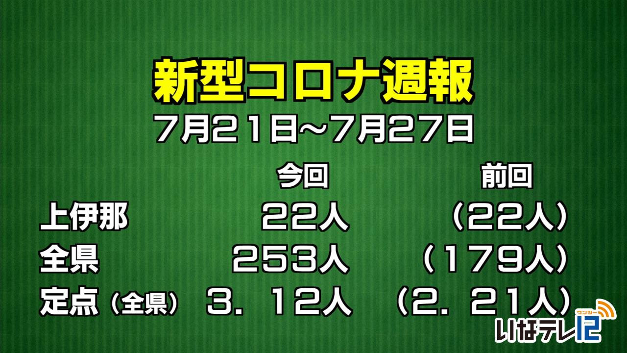 新型コロナ　上伊那２２人感染